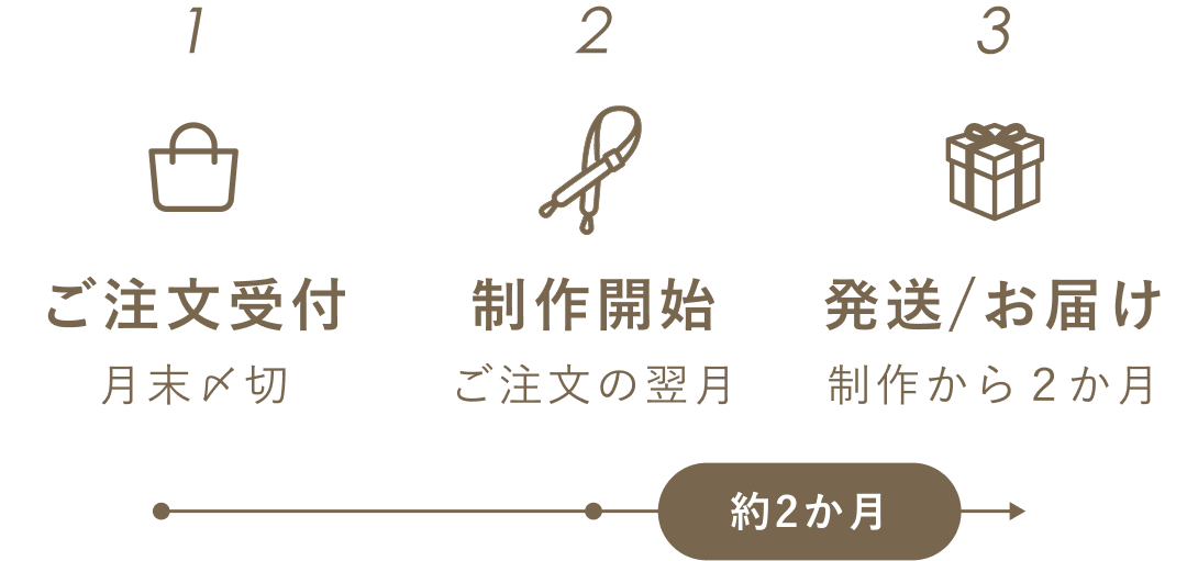 受注お届けフロー。ご注文受付、翌月に製作開始、製作から2か月で発送