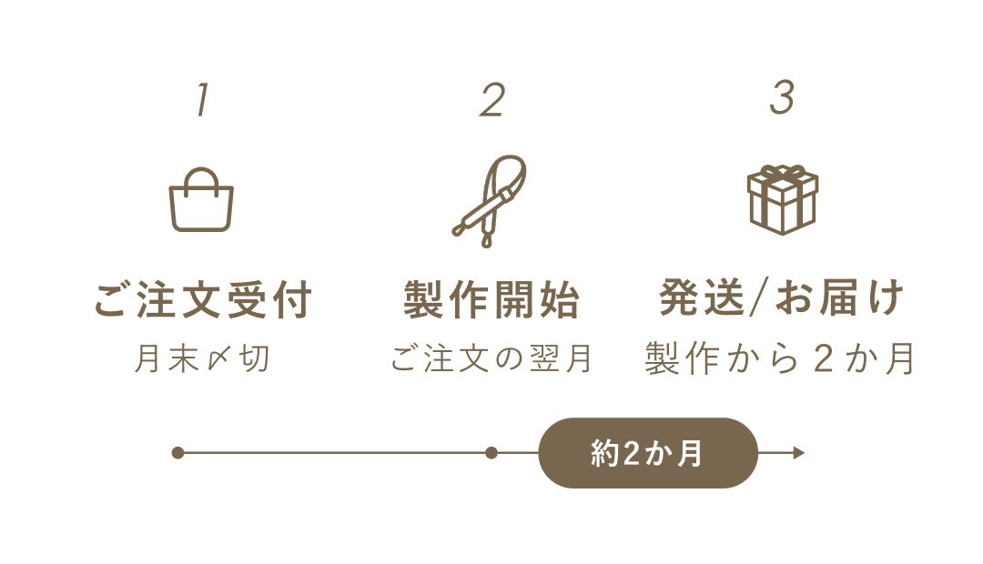お届けまでの流れ。1 ご注文受付（月末〆切）、2 製作開始（ご注文の翌月）、3 発送／お届け（製作から2か月）。合わせて約2か月